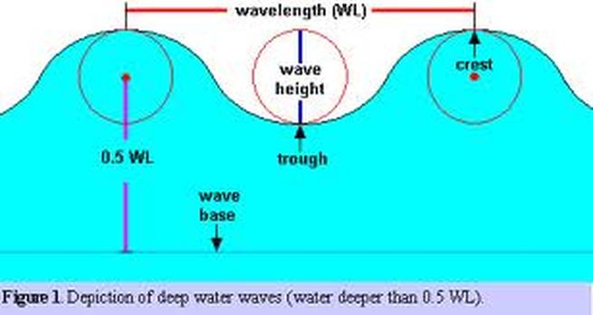 surface wave diagram